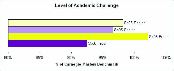 graph of 2006 NSSE Level of Academic Challenge